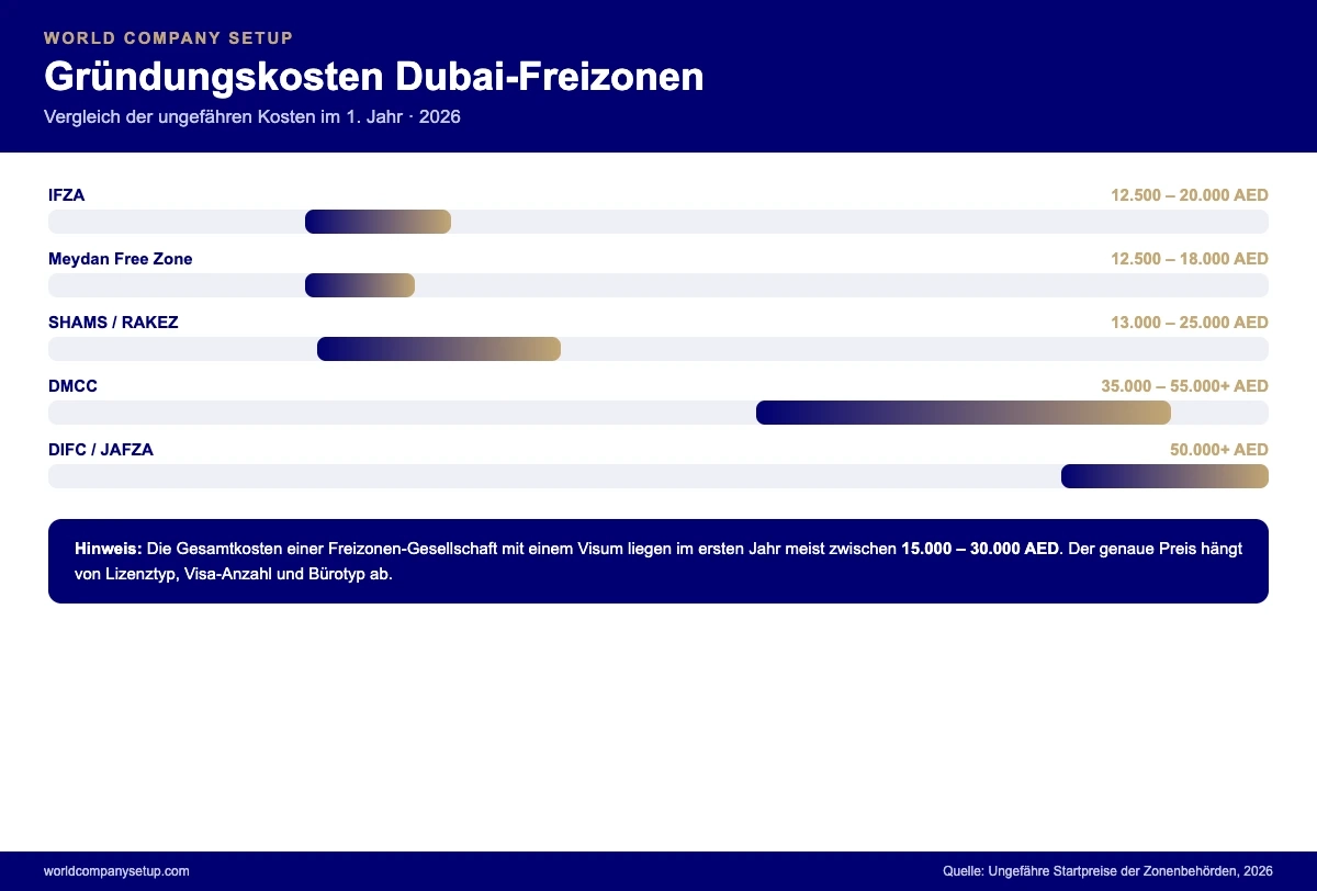 Gründungskosten Dubai-Freizonen 2026 Infografik zu den Gründungskosten der Dubai-Freizonen 2026