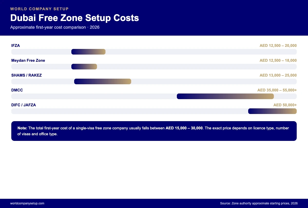 Dubai free zone setup costs 2026 comparison infographic