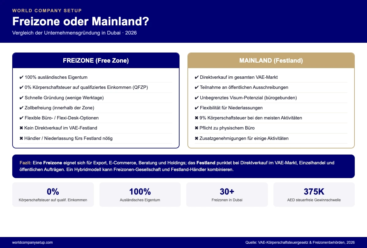 Dubai Freizone oder Mainland Vergleich Infografik zum Vergleich von Freizone und Mainland in Dubai