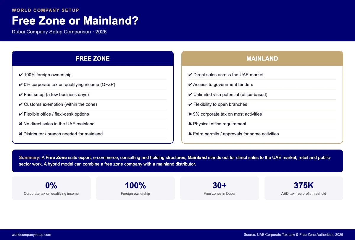Dubai free zone vs mainland company setup comparison infographic